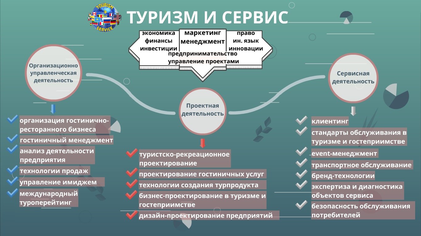 Направления туристической деятельности. Стандарты туристского обслуживания. Сервисная деятельность в туризме. Проектирование в туризме. Проектная деятельность туризм.